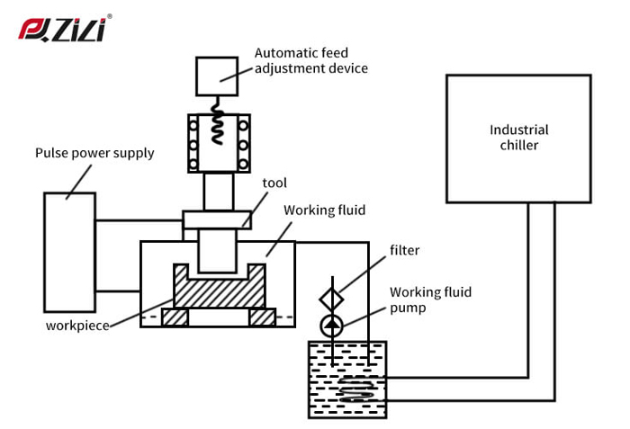 The Importance Of Water Chillers in EDM Applications