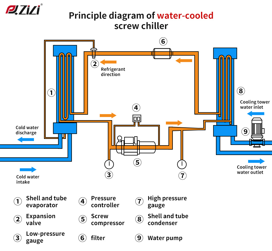 Principle Diagram of Water Cooledscrew Chiller