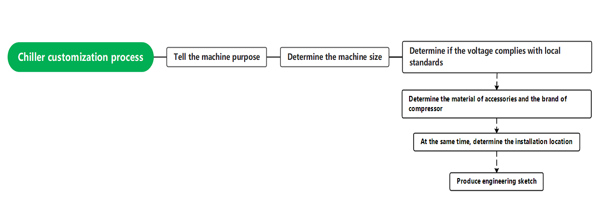 Chiller_customization_process.png